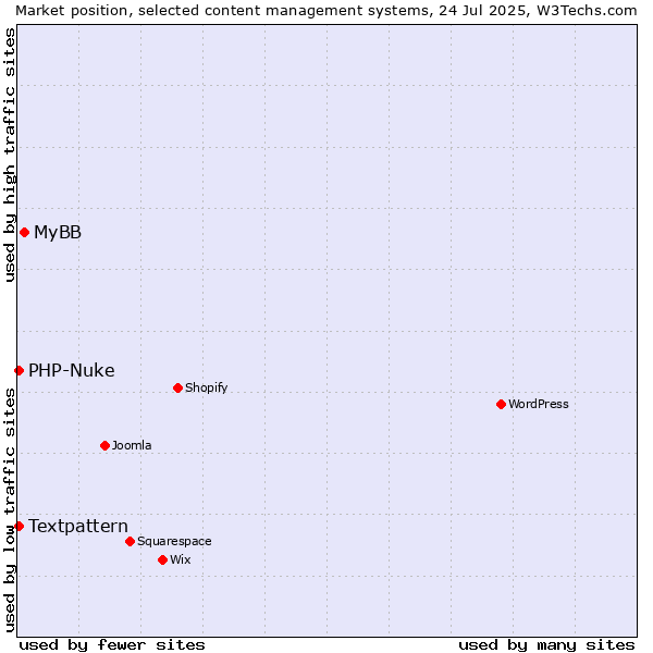 Market position of MyBB vs. Textpattern vs. PHP-Nuke