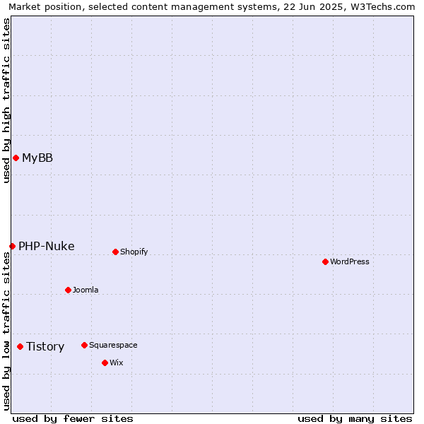 Market position of Tistory vs. MyBB vs. PHP-Nuke