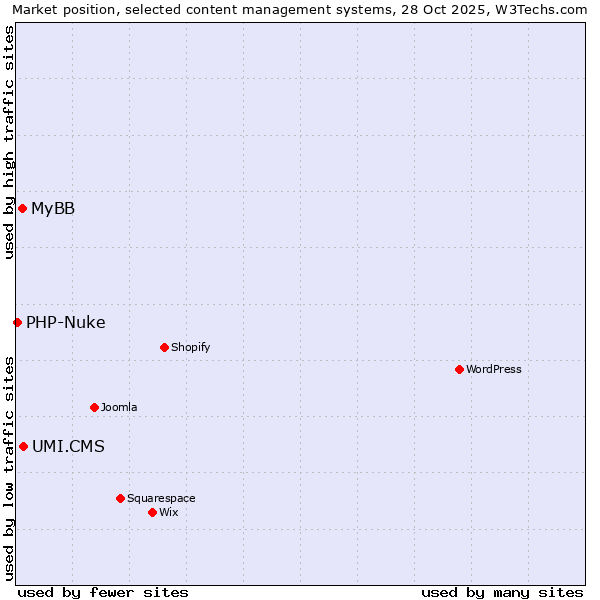 Market position of UMI.CMS vs. MyBB vs. PHP-Nuke