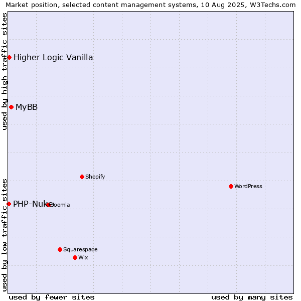 Market position of MyBB vs. Higher Logic Vanilla vs. PHP-Nuke
