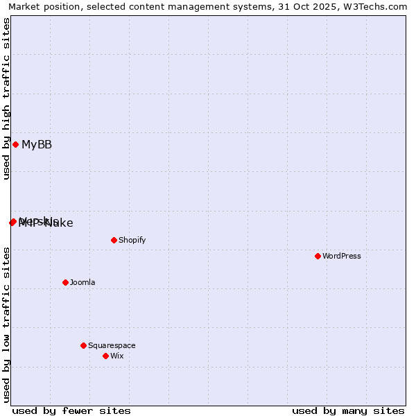 Market position of MyBB vs. Verskis vs. PHP-Nuke