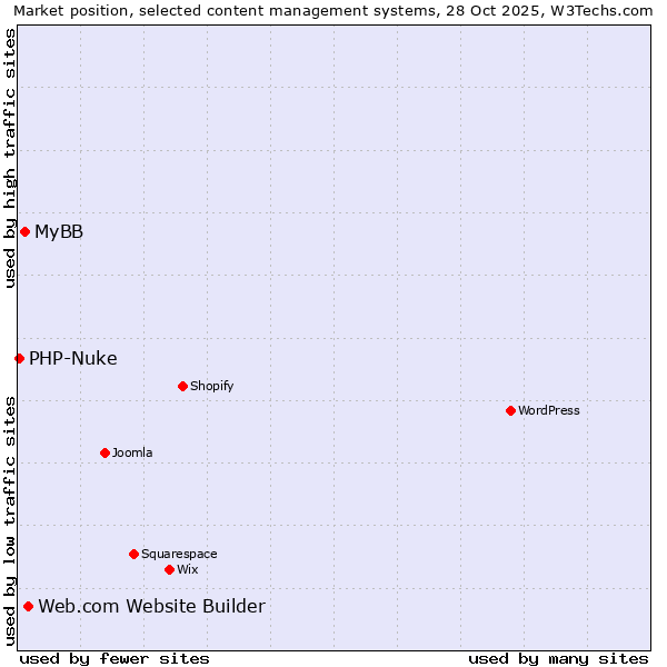 Market position of Web.com Website Builder vs. MyBB vs. PHP-Nuke