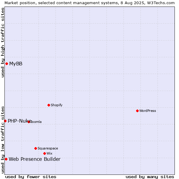Market position of MyBB vs. Web Presence Builder vs. PHP-Nuke