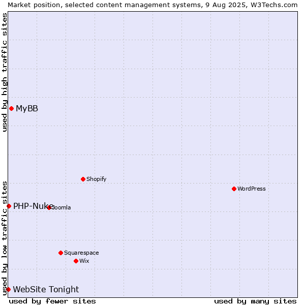 Market position of MyBB vs. PHP-Nuke vs. WebSite Tonight