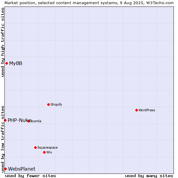 Market position of MyBB vs. WebsPlanet vs. PHP-Nuke