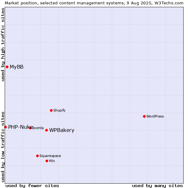 Market position of WPBakery vs. MyBB vs. PHP-Nuke