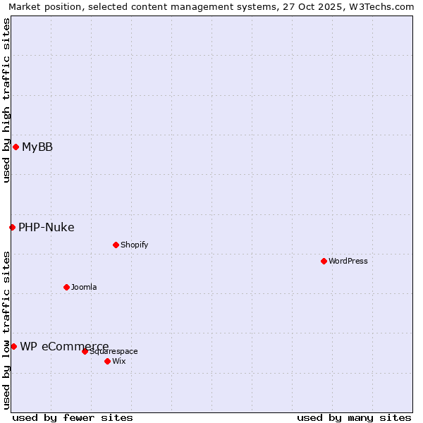 Market position of MyBB vs. WP eCommerce vs. PHP-Nuke