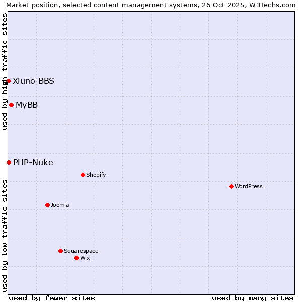 Market position of MyBB vs. PHP-Nuke vs. Xiuno BBS