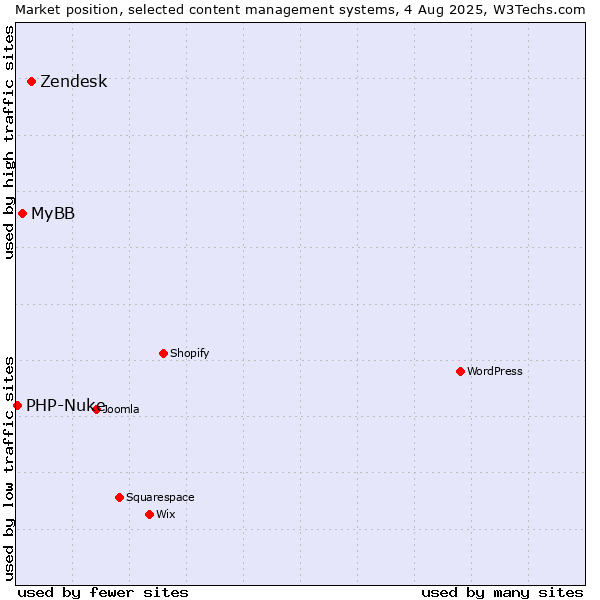 Market position of Zendesk vs. MyBB vs. PHP-Nuke