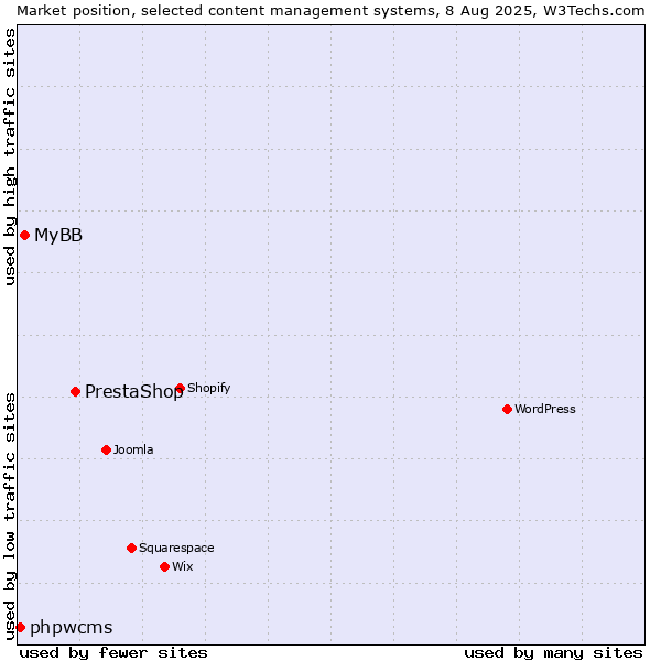 Market position of PrestaShop vs. MyBB vs. phpwcms