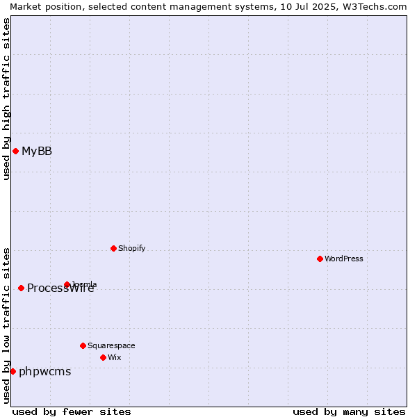 Market position of ProcessWire vs. MyBB vs. phpwcms