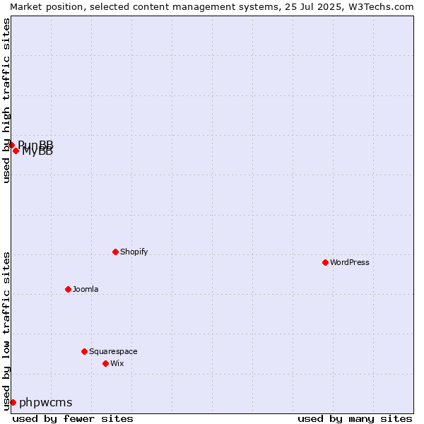 Market position of MyBB vs. phpwcms vs. PunBB