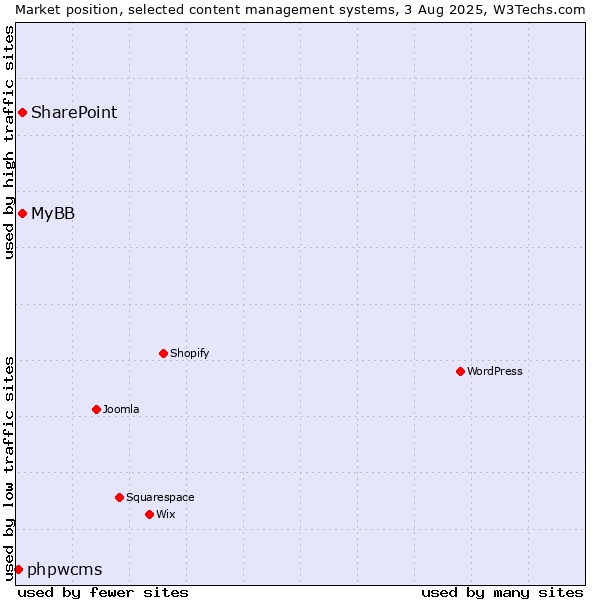 Market position of SharePoint vs. MyBB vs. phpwcms