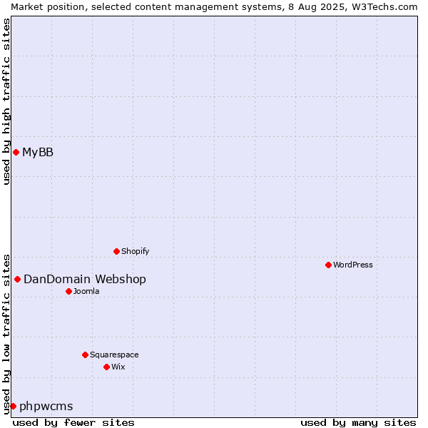 Market position of DanDomain Webshop vs. MyBB vs. phpwcms