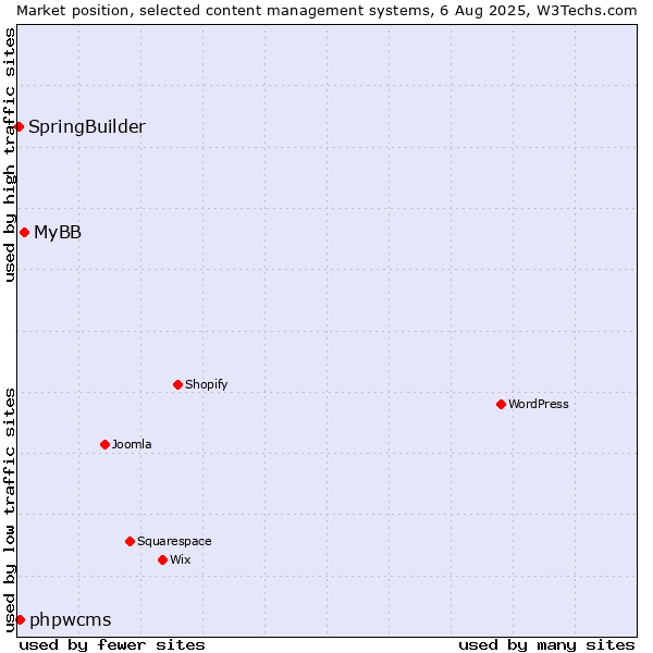 Market position of MyBB vs. phpwcms vs. SpringBuilder