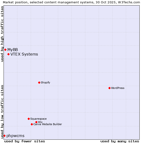 Market position of VTEX Systems vs. MyBB vs. phpwcms