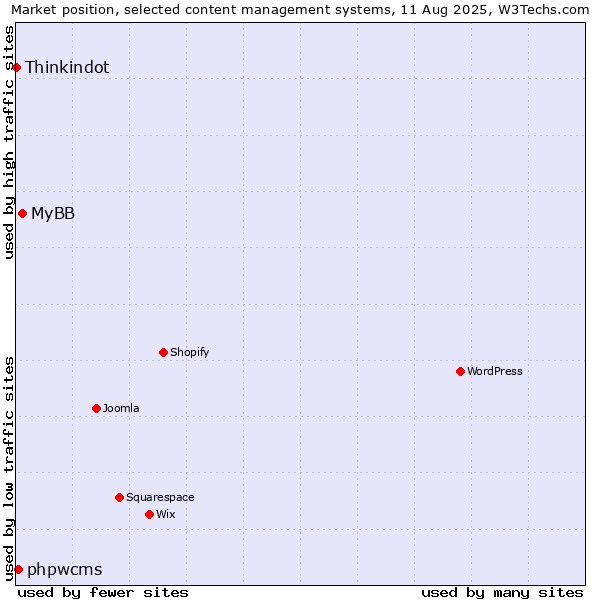 Market position of MyBB vs. phpwcms vs. Thinkindot
