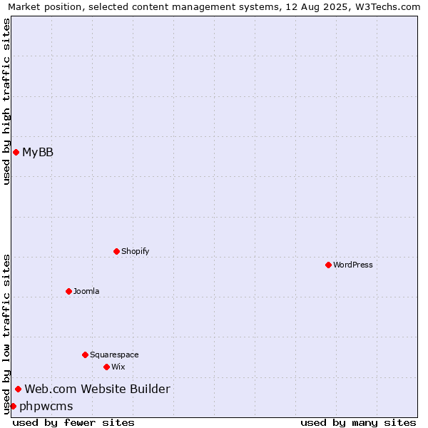 Market position of Web.com Website Builder vs. MyBB vs. phpwcms