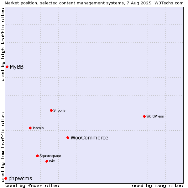 Market position of WooCommerce vs. MyBB vs. phpwcms