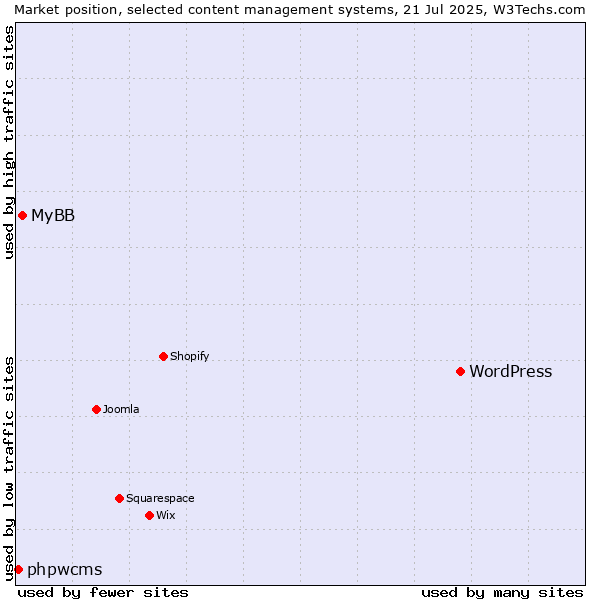 Market position of WordPress vs. MyBB vs. phpwcms