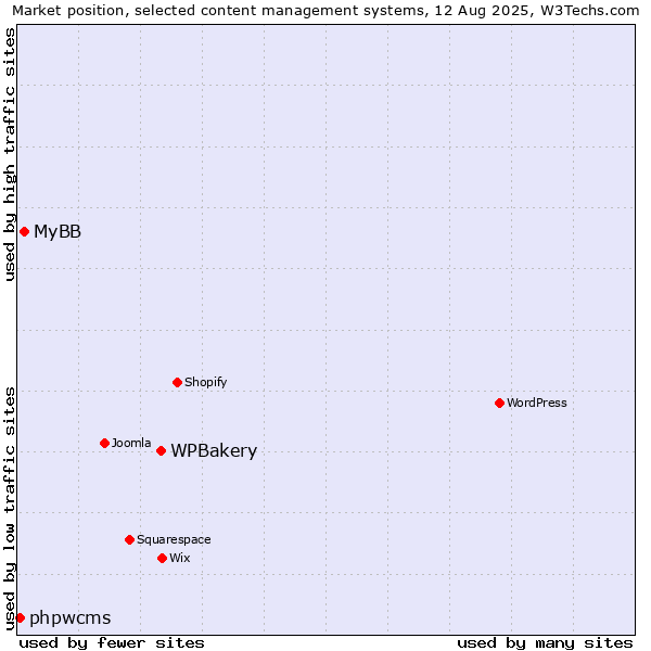 Market position of WPBakery vs. MyBB vs. phpwcms