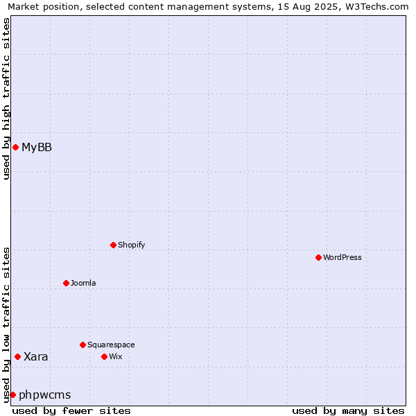 Market position of Xara vs. MyBB vs. phpwcms