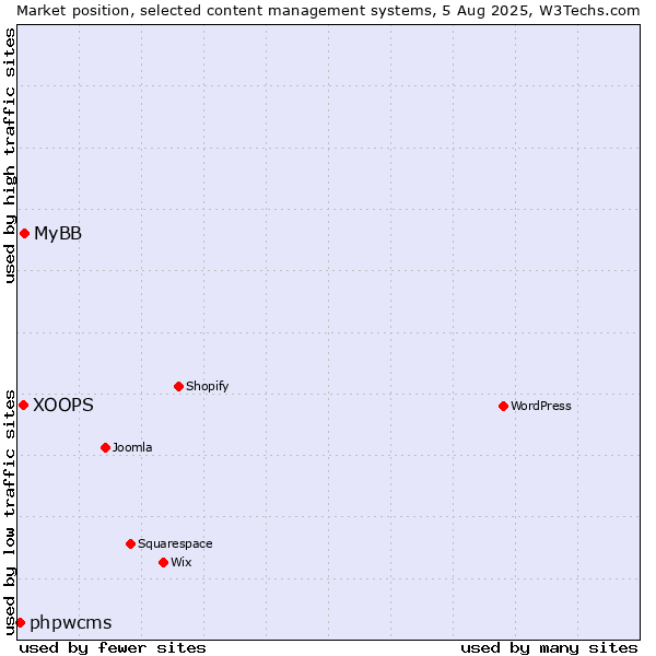 Market position of MyBB vs. XOOPS vs. phpwcms