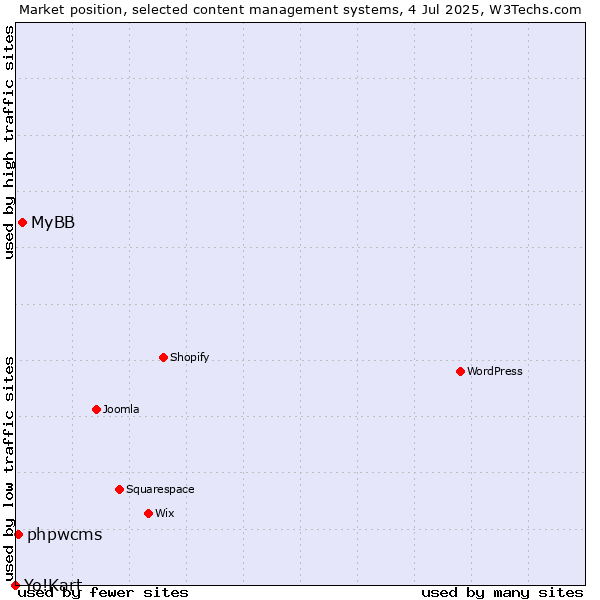 Market position of MyBB vs. phpwcms vs. Yo!Kart