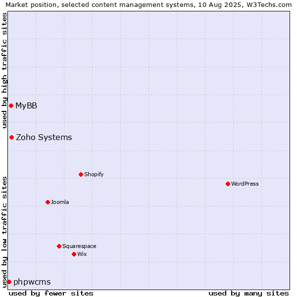 Market position of Zoho Systems vs. MyBB vs. phpwcms