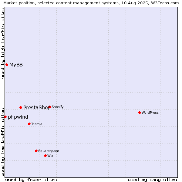 Market position of PrestaShop vs. MyBB vs. phpwind