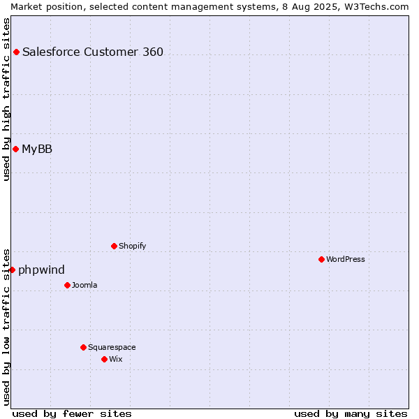 Market position of Salesforce Customer 360 vs. MyBB vs. phpwind