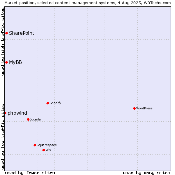 Market position of SharePoint vs. MyBB vs. phpwind