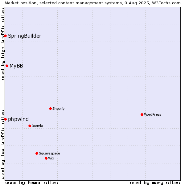 Market position of MyBB vs. SpringBuilder vs. phpwind