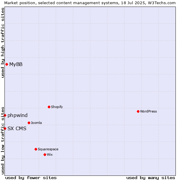 Market position of MyBB vs. phpwind vs. SX CMS