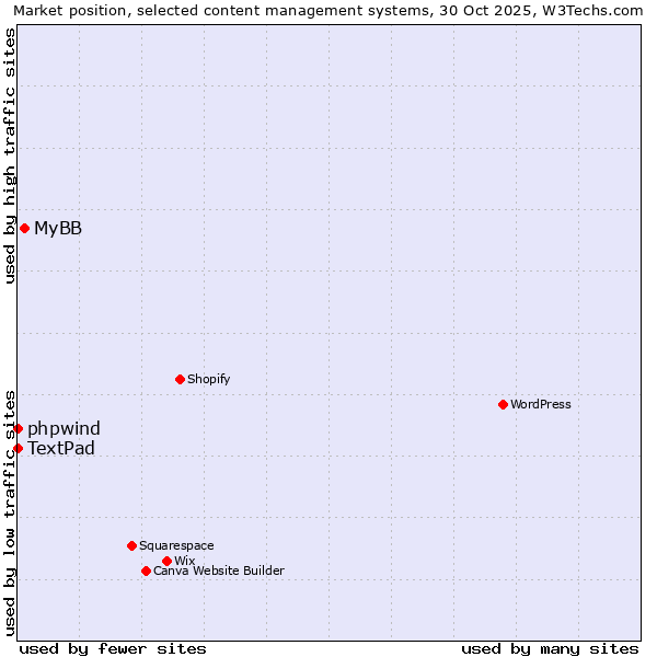Market position of MyBB vs. phpwind vs. TextPad