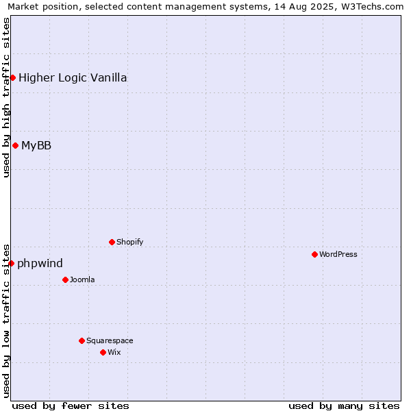 Market position of MyBB vs. Higher Logic Vanilla vs. phpwind
