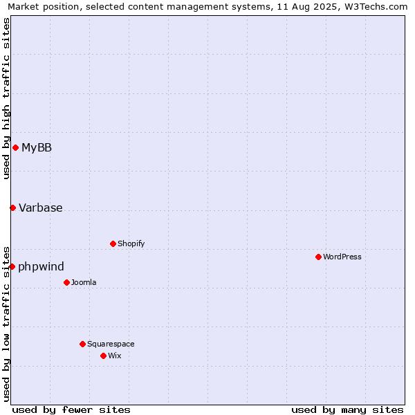 Market position of MyBB vs. Varbase vs. phpwind