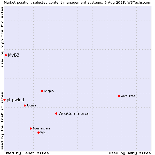 Market position of WooCommerce vs. MyBB vs. phpwind