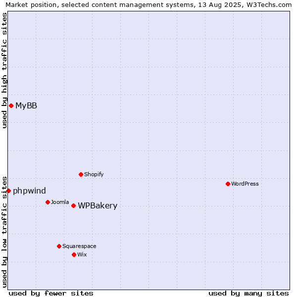 Market position of WPBakery vs. MyBB vs. phpwind