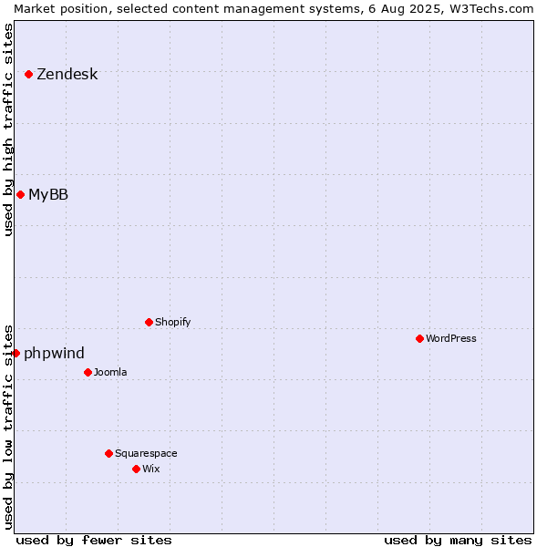 Market position of Zendesk vs. MyBB vs. phpwind