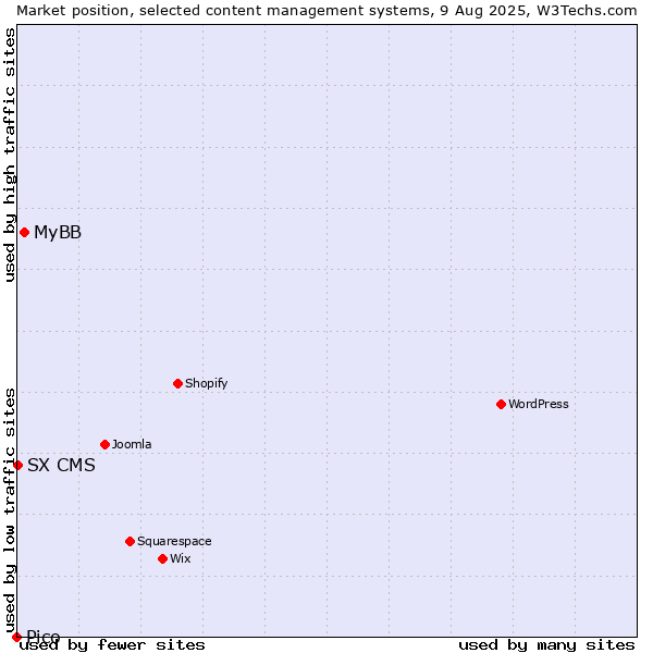 Market position of MyBB vs. SX CMS vs. Pico