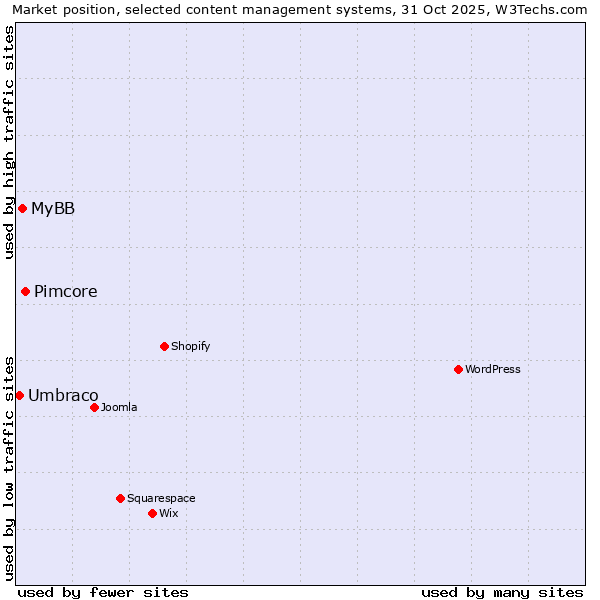 Market position of Pimcore vs. MyBB vs. Umbraco