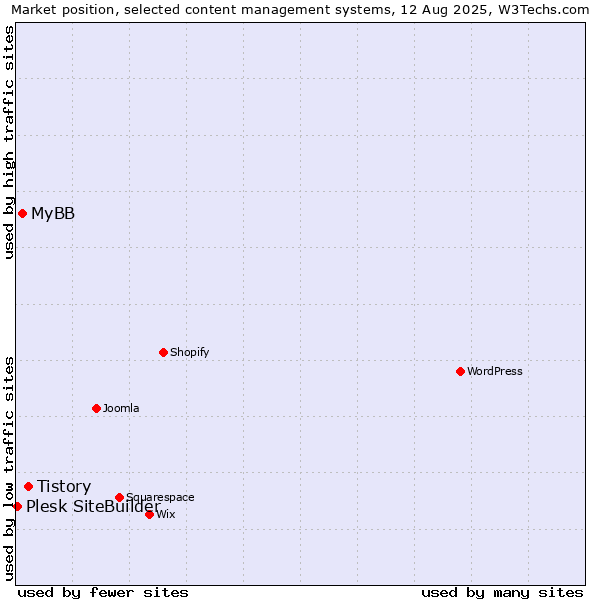 Market position of Tistory vs. MyBB vs. Plesk SiteBuilder