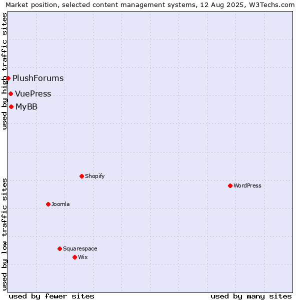 Market position of MyBB vs. VuePress vs. PlushForums