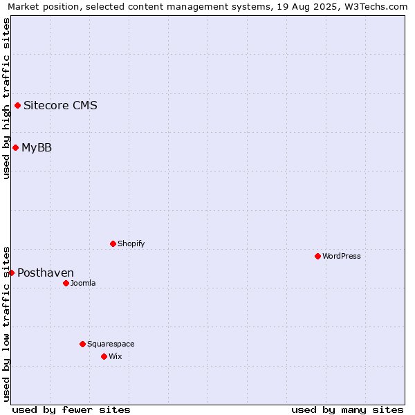 Market position of Sitecore CMS vs. MyBB vs. Posthaven