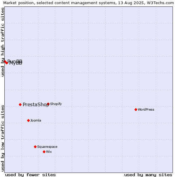 Market position of PrestaShop vs. MyBB vs. PunBB