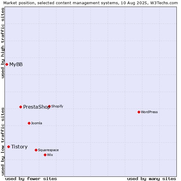 Market position of PrestaShop vs. Tistory vs. MyBB