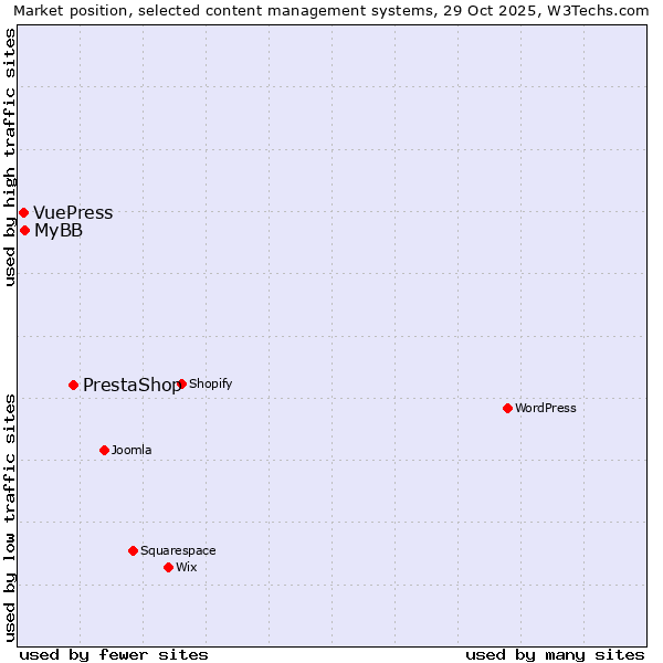 Market position of PrestaShop vs. MyBB vs. VuePress