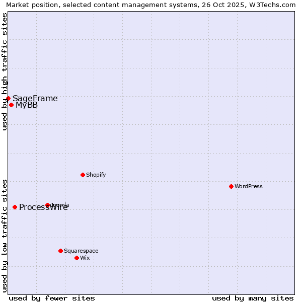 Market position of ProcessWire vs. MyBB vs. SageFrame