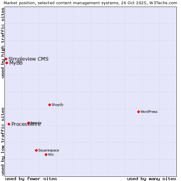 Market position of ProcessWire vs. MyBB vs. Simpleview CMS